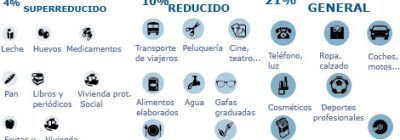 tipos de iva en españa