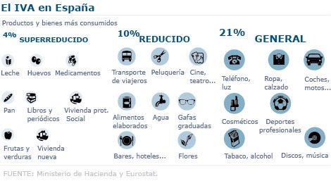 tipos de iva en españa